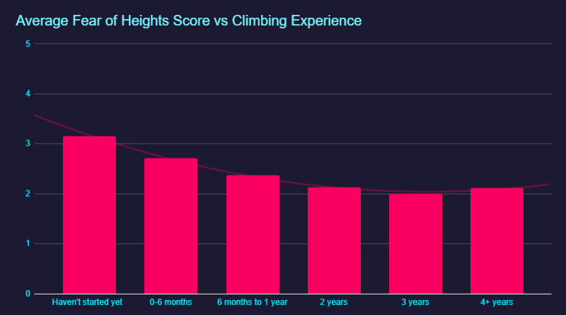 Research: The effects of climbing on fear of heights